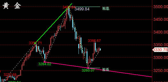 金油神策：4.24晚评黄金走势分析、原油操作建议