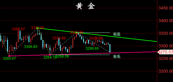 金油神策：4.30晚评黄金、原油走势分析与策略