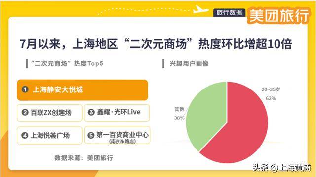 数十万00后涌入上海!黄浦这个区域搜索量上涨超800%,你来“轧闹猛”了吗?