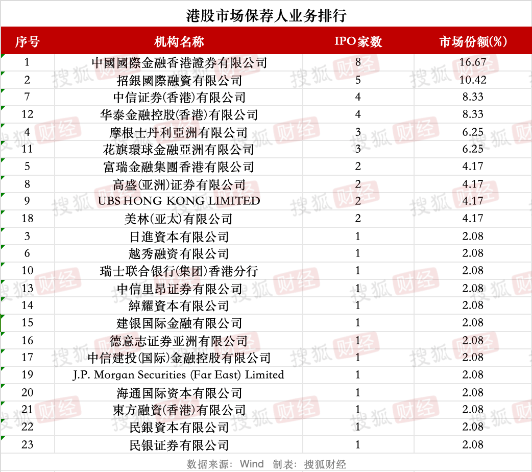 券商IPO业务回暖：23家券商合赚22亿元，中信建投领跑、年内募资近80亿元