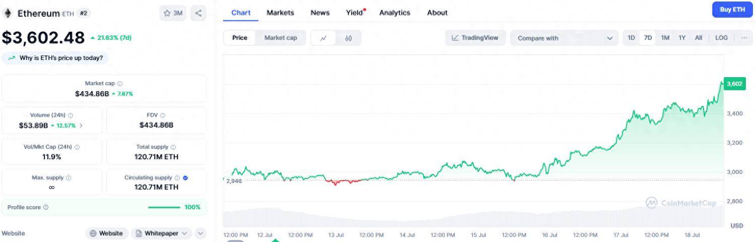 7天涨超20%！以太币价格狂飙或开启山寨币涨潮
