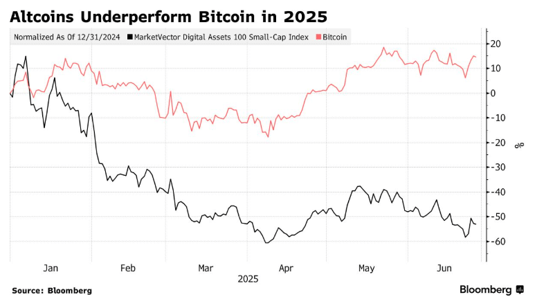 加密市场冰火两重天！比特币狂飙 山寨币退潮