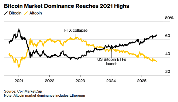 加密市场冰火两重天!比特币狂飙 山寨币退潮