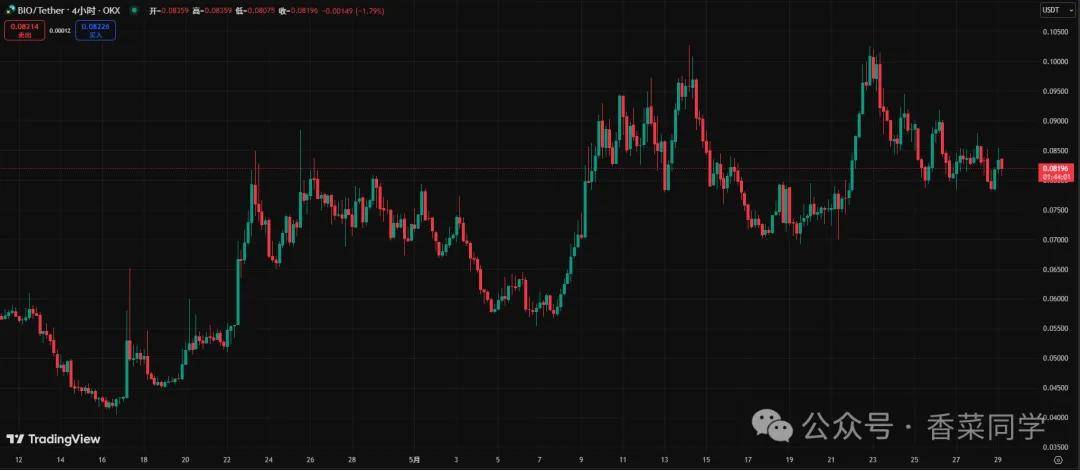 以太坊补涨，山寨大的要来了！6月这些山寨币暴涨10-100倍！