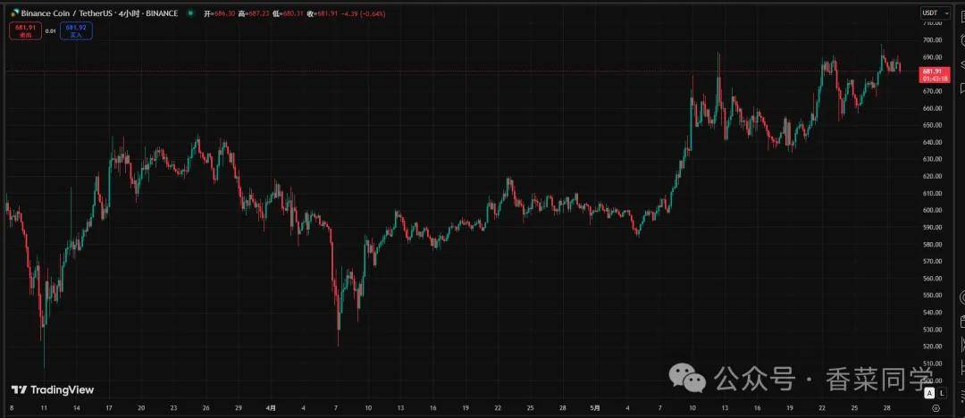 以太坊补涨，山寨大的要来了！6月这些山寨币暴涨10-100倍！