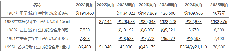 现代币行情：金价金币联动上涨 流通币显调整