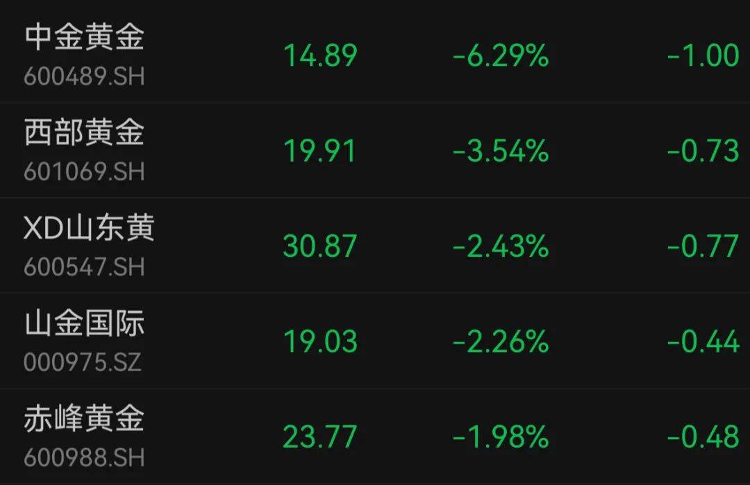 中金黄金最新回应：已停产！股价大跌超7%