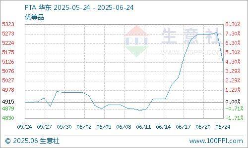 生意社：国际原油价格重挫 PTA单日跌幅超3%