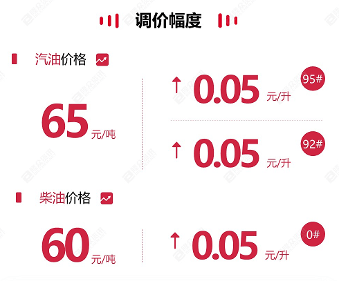 原油变化率正向波动 本轮调价将迎年内第四涨