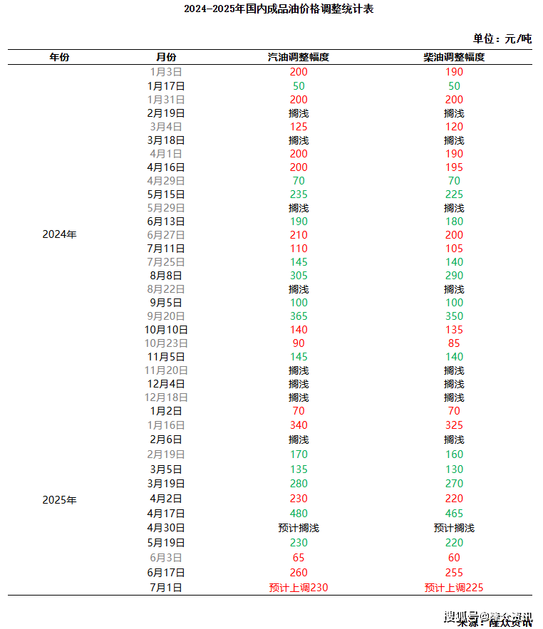 原油变化率延续正向波动 成品油价格迎年内第六涨