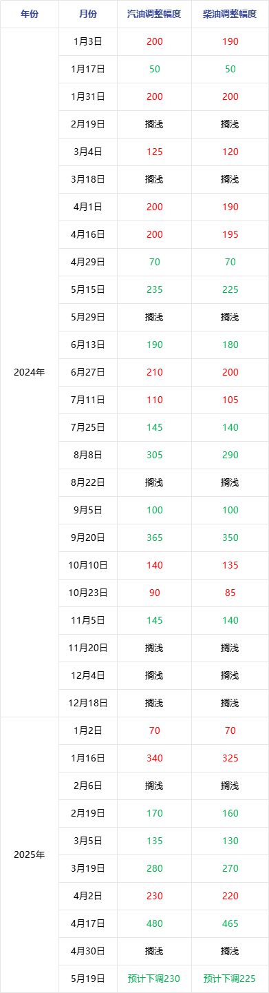 成品油 | 原油变化率负向波动 本轮调价将迎年内第五跌