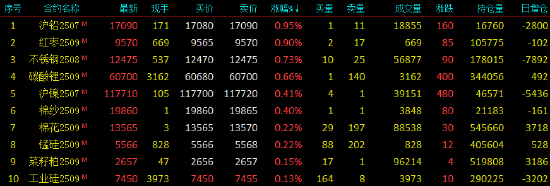 开盘|国内期货主力合约多数下跌 SC原油跌近9%