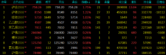 开盘|国内期货主力合约多数下跌 SC原油跌超3%