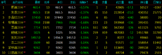 开盘|国内期货主力合约多数下跌 SC原油跌超3%