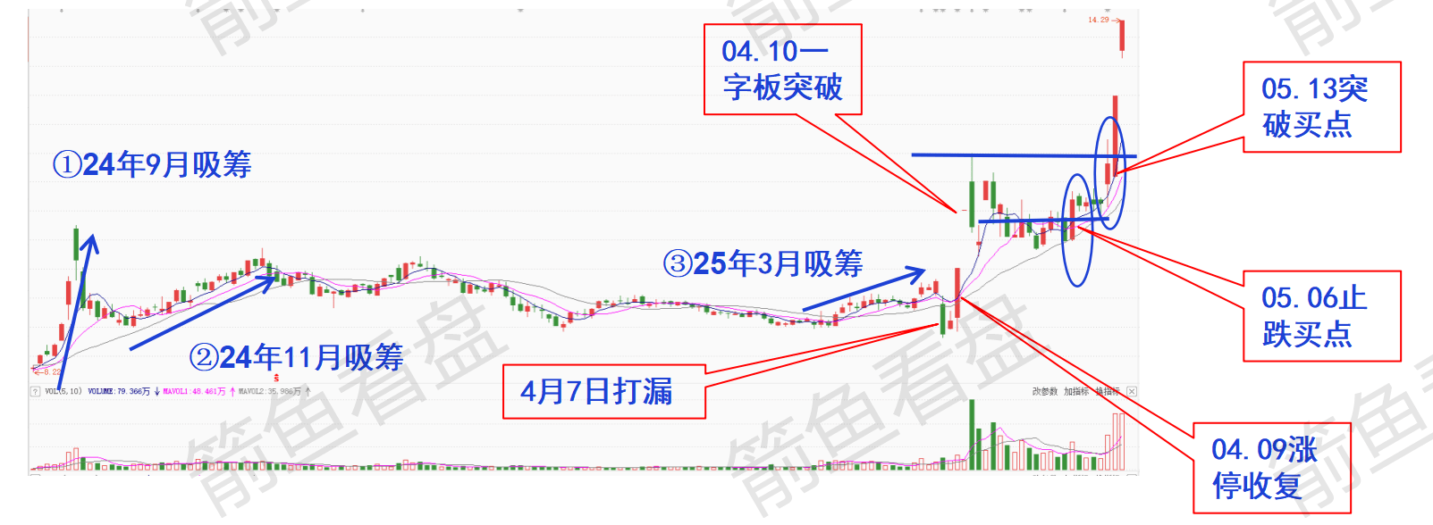 航运港口股票怎么买？