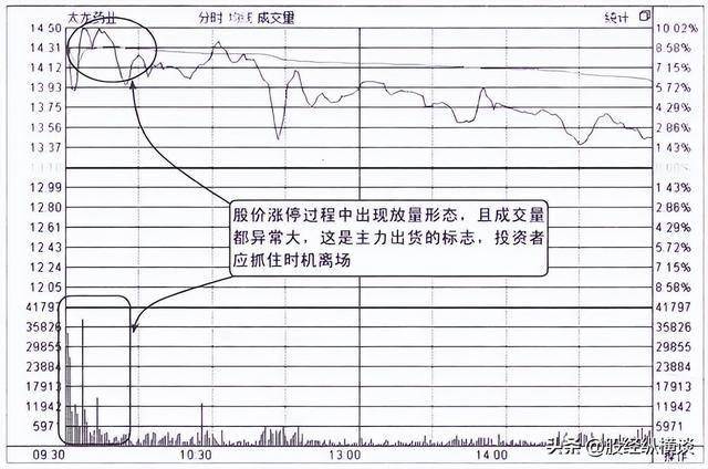 如果你买的股票早上快速拉高然后慢慢下跌，你知道是怎么回事吗？