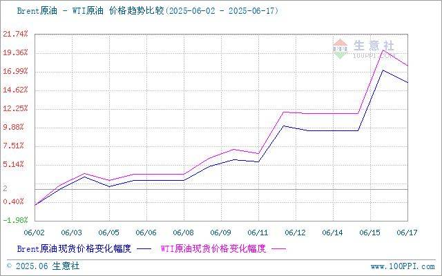 生意社：原油市场走高 成品油零售再次上调