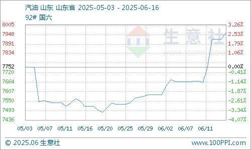 生意社:原油市场走高 成品油零售再次上调