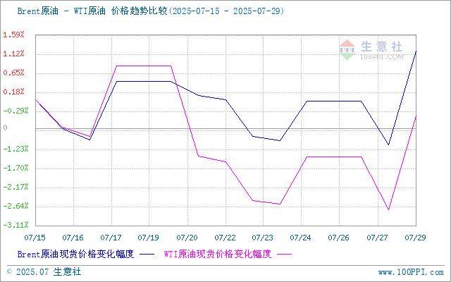 生意社：原油行情震荡 成品油零售价暂不调整