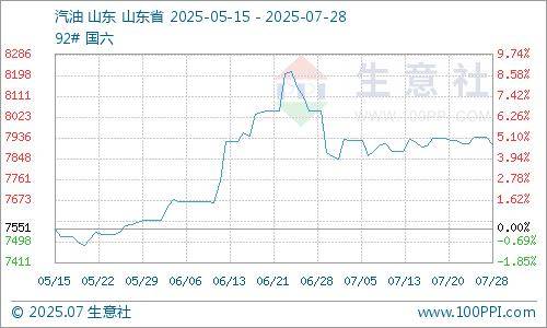 生意社:原油行情震荡 成品油零售价暂不调整