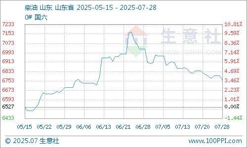 生意社:原油行情震荡 成品油零售价暂不调整