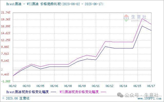 生意社：原油市场走高 成品油零售价再次上调