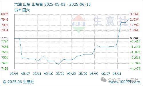 生意社：原油市场走高 成品油零售价再次上调