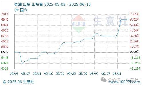 生意社：原油市场走高 成品油零售价再次上调