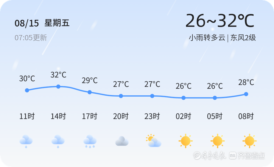 枣庄市今日小雨转多云，未来三天天气趋势平稳