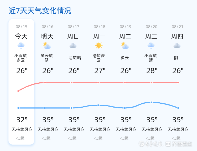 枣庄市今日小雨转多云,未来三天天气趋势平稳