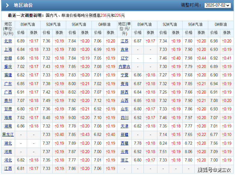 原油大涨4.95%,国内油价降幅5连涨,下周二调价,油价下跌变窄中