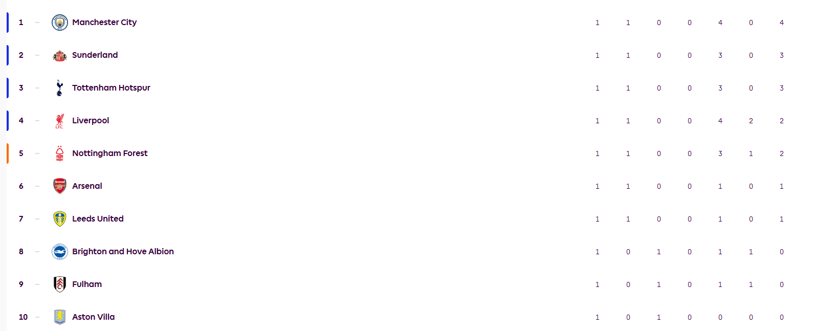 英超首轮积分榜:曼城领跑利物浦第4 BIG6仅曼联输球