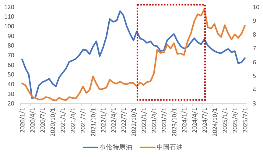 为什么买“两油”而不是原油期货？