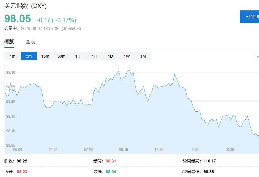 普特会面消息传出、俄股大涨、黄金回落，原油转跌，美股期货、欧股涨幅扩大