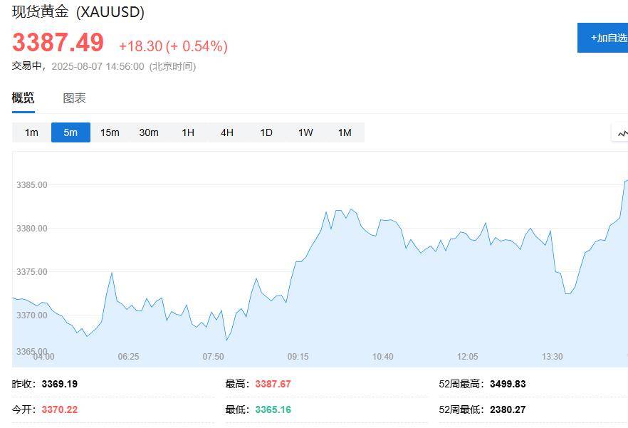 普特会面消息传出、俄股大涨、黄金回落，原油转跌，美股期货、欧股涨幅扩大