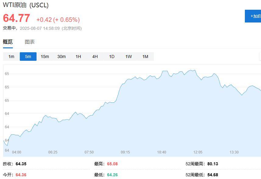 普特会面消息传出、俄股大涨、黄金回落，原油转跌，美股期货、欧股涨幅扩大