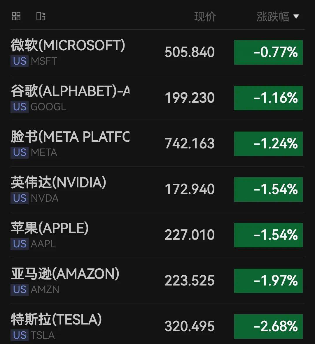 凌晨2点,美联储公布重要消息!特朗普要求美联储理事库克立即辞职!美股全线下挫,科技巨头大跌,原油、黄金上涨