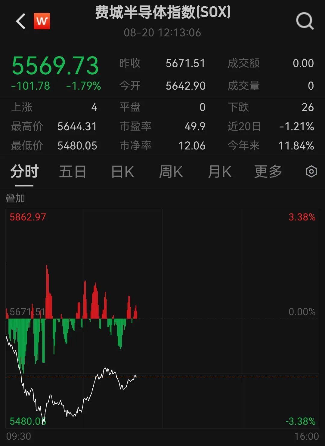 凌晨2点,美联储公布重要消息!特朗普要求美联储理事库克立即辞职!美股全线下挫,科技巨头大跌,原油、黄金上涨