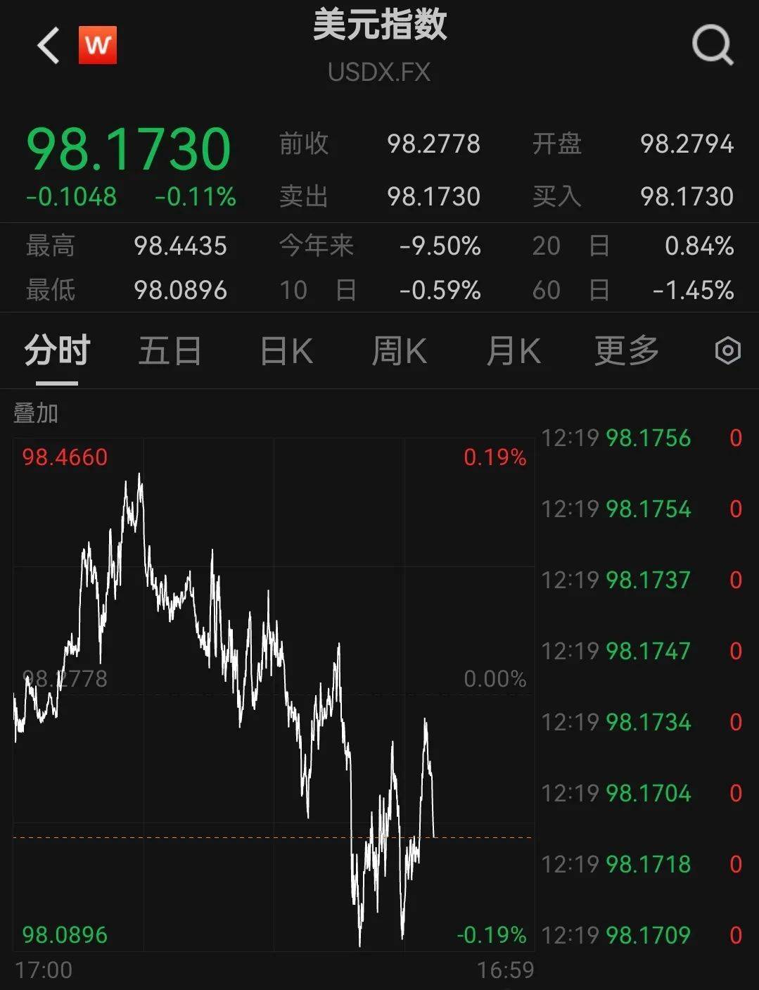 凌晨2点,美联储公布重要消息!特朗普要求美联储理事库克立即辞职!美股全线下挫,科技巨头大跌,原油、黄金上涨