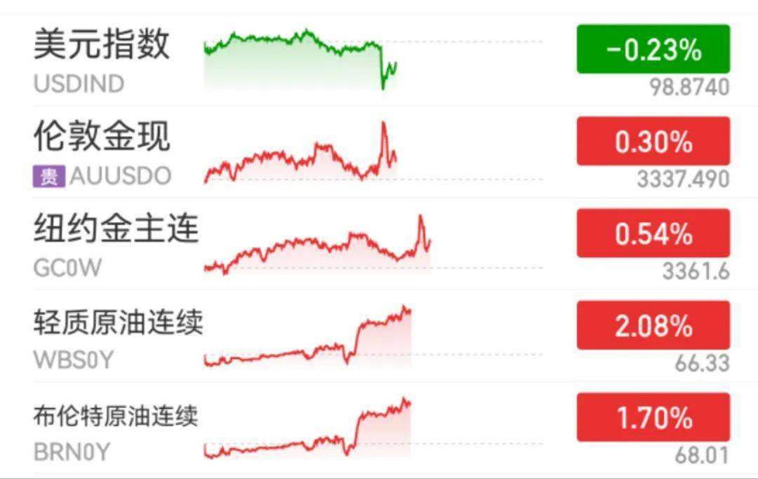 数据公布，美元指数跳水，黄金、原油直线拉升！欧洲央行：黄金已取代欧元成为全球第二大储备资产