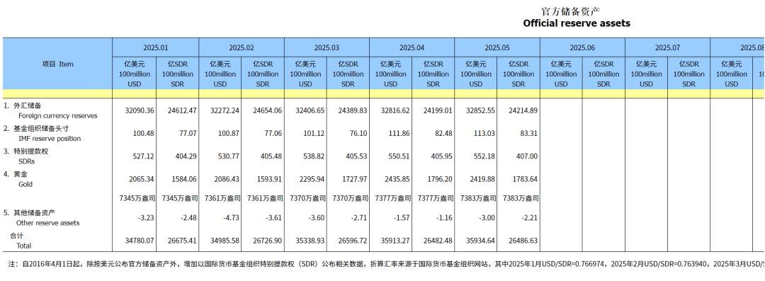 数据公布，美元指数跳水，黄金、原油直线拉升！欧洲央行：黄金已取代欧元成为全球第二大储备资产