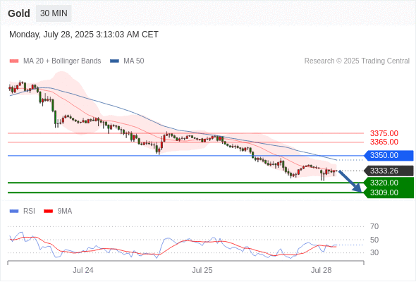 每日策略：07/28 外汇黄金原油行情分析