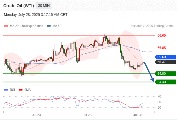 每日策略：07/28 外汇黄金原油行情分析