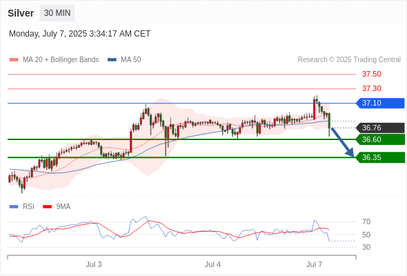 每日策略：07/07 外汇黄金原油行情分析