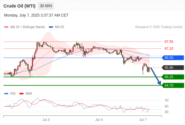每日策略：07/07 外汇黄金原油行情分析