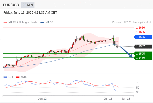 每日策略:06/13 外汇黄金原油行情分析