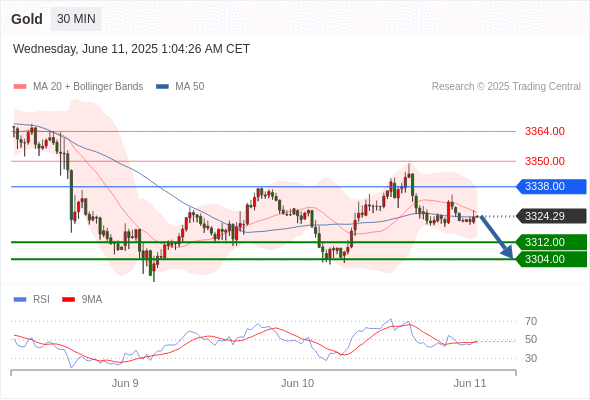 每日策略：06/11 外汇黄金原油行情分析