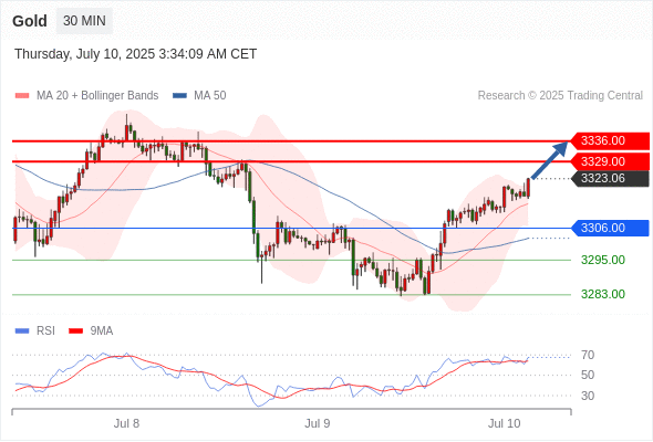 每日策略：07/10 外汇黄金原油行情分析