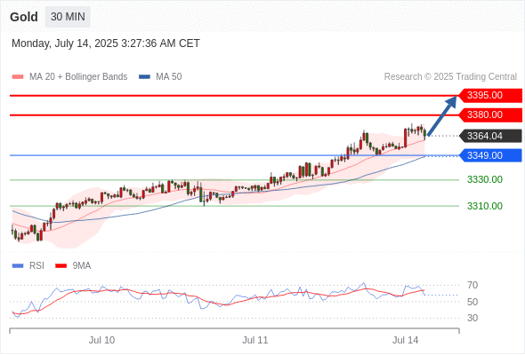 每日策略：07/14 外汇黄金原油行情分析