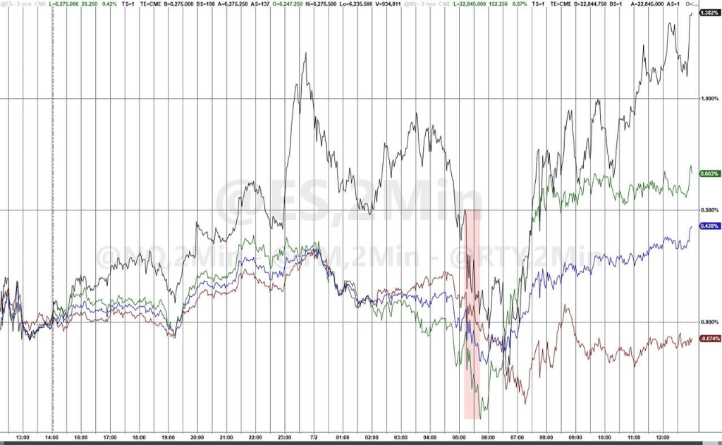 静待非农数据！亚洲股市多数下跌，新台币升破29关口，黄金、原油小幅走低